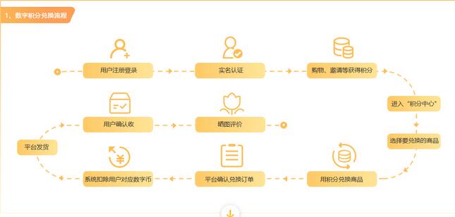 積分商城系統開發，積分兌換商城平臺搭建，積分商城系統源碼