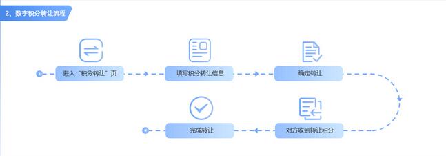 積分商城系統開發，積分兌換商城平臺搭建，積分商城系統源碼